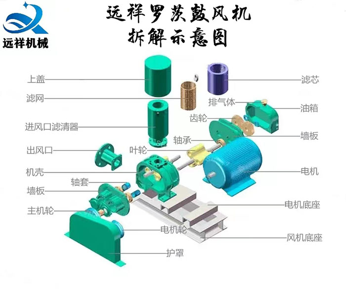 羅茨風機常見故障原因分析與解決方法